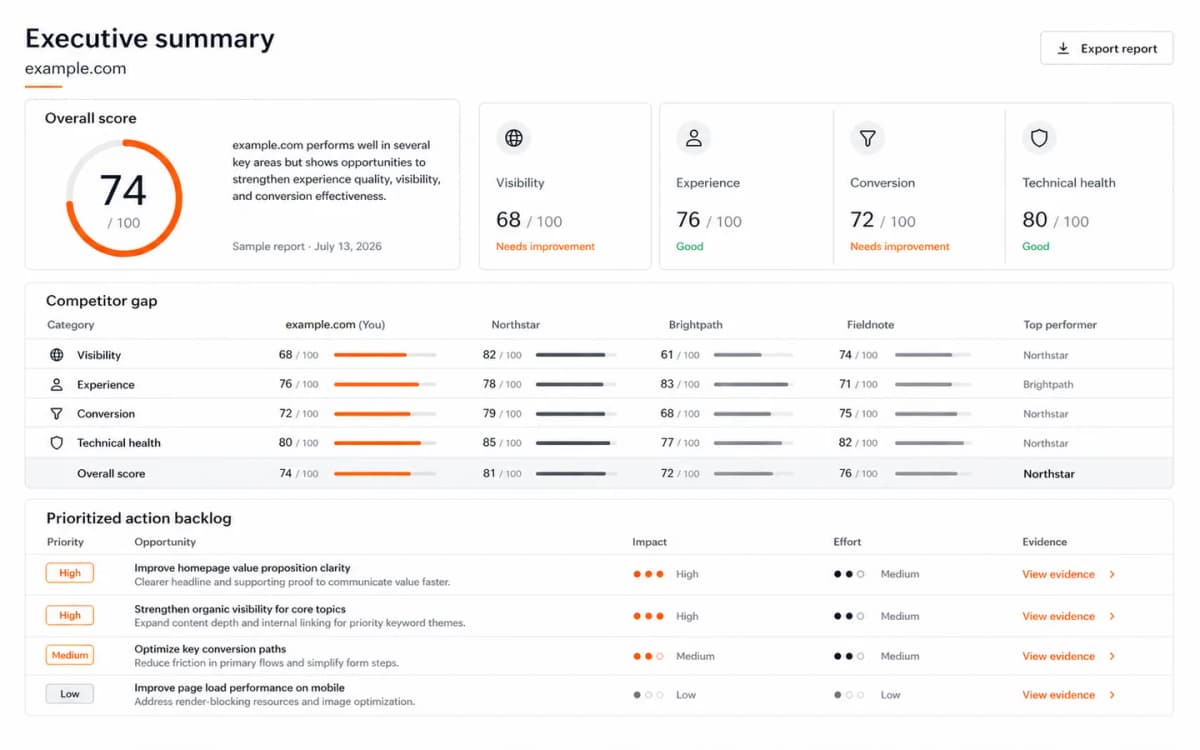 Illustrative Alytixx product preview showing a client-ready executive summary, competitor gap and action backlog.