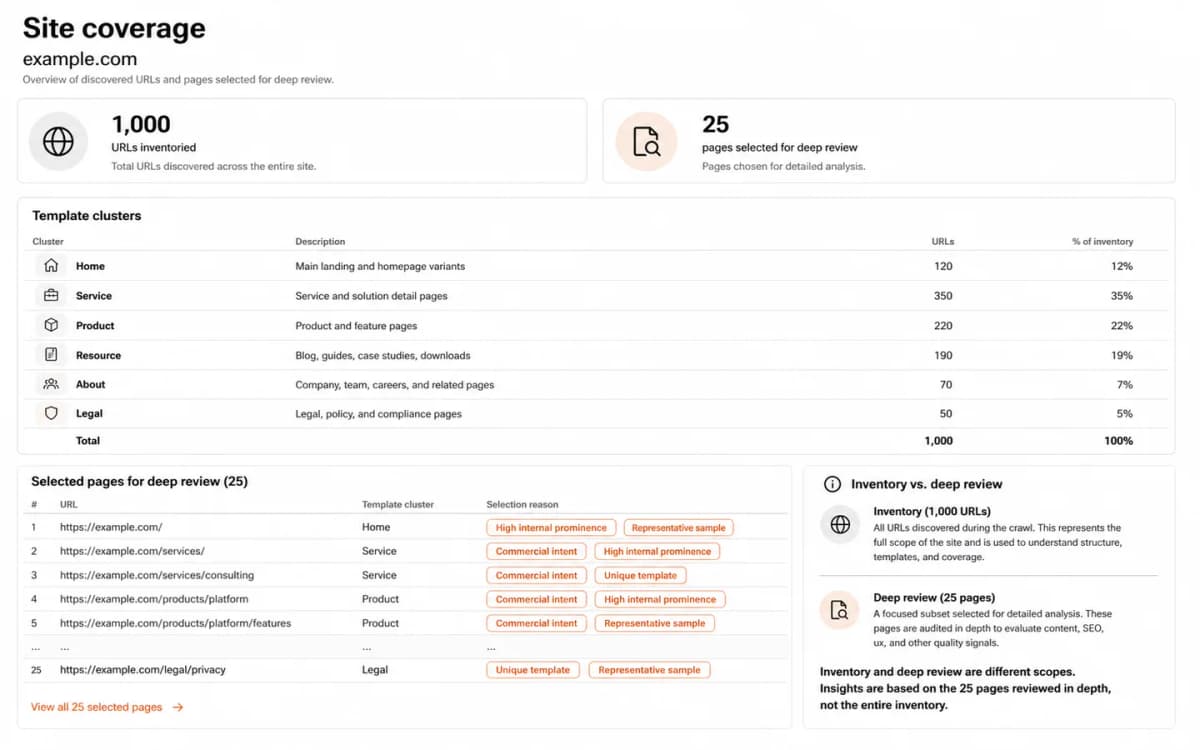 Illustrative Alytixx product preview showing the URL inventory, template clusters and 25 selected deep-review pages.
